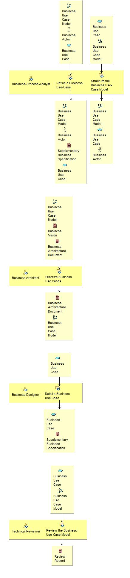 Activity detail diagram: Refine Business Process Definitions